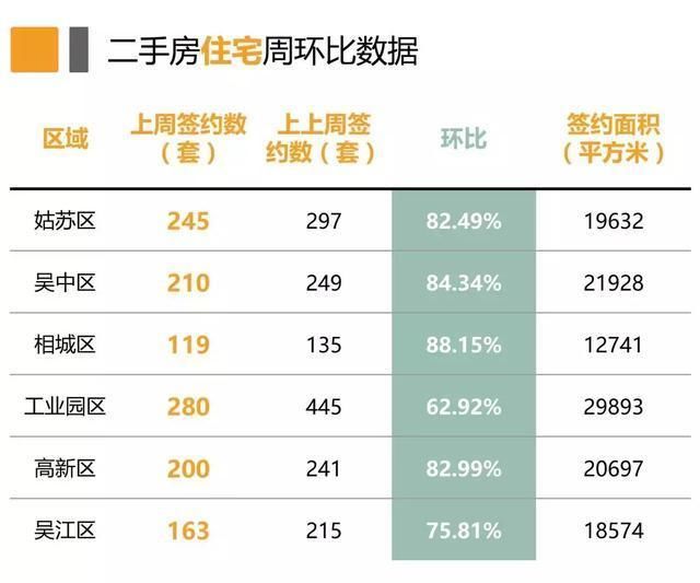 上周苏州二手房成交1351套，长假小幅下降！