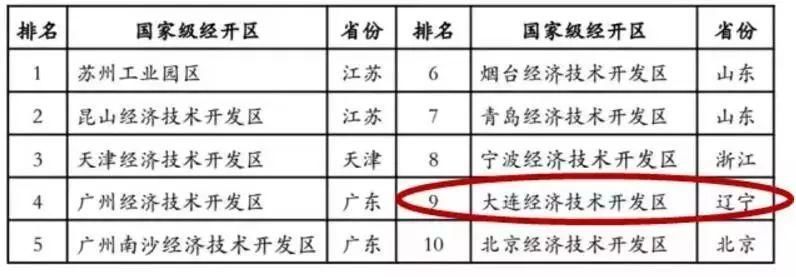 全国开发区最新排名出炉!辽宁省两大国家级开发区排名领先