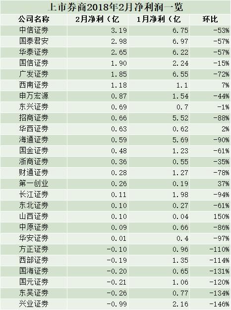 2月业绩下滑:26家上市券商仅4家净利环比上升