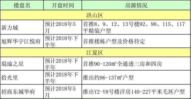 买房必看！武汉2018年最值得关注的刚需纯新盘在这里