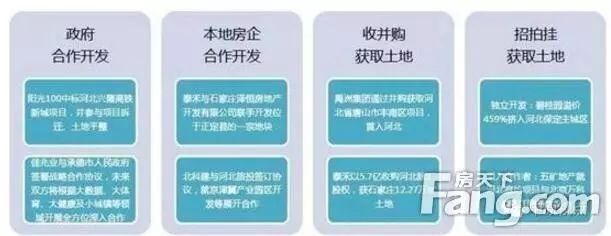 房企环京区域\＂掠地\＂ 张家口等3区域华夏幸福拿地最多!