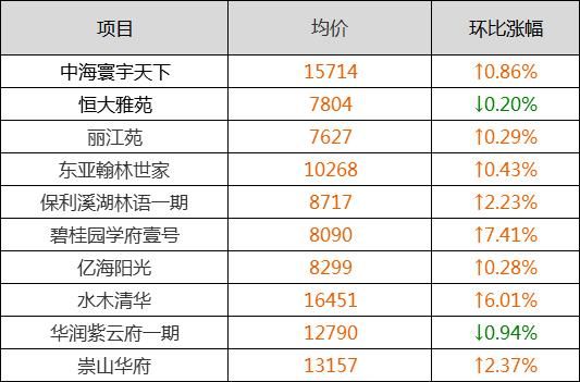 震惊!丹东房价暴涨50%?沈阳5月各区房价首出炉!