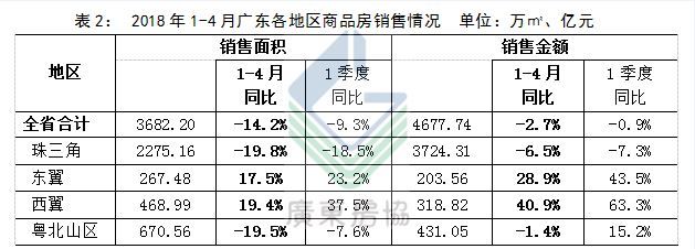 广东省房协报告:1-4月广东商品房销售面积、金额双降