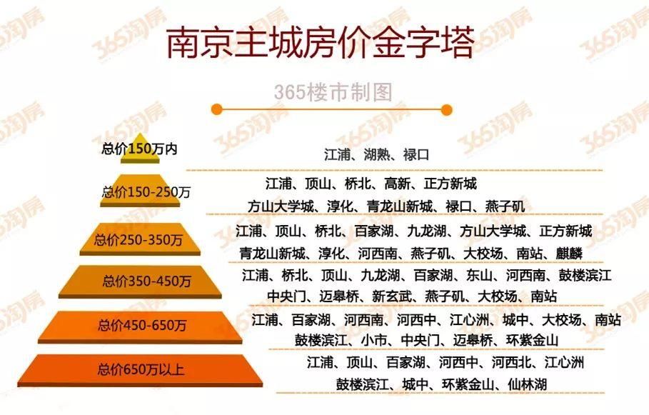 正方新城毛坯洋房1.8万\/平，禄口1.2万\/平，你选哪里?