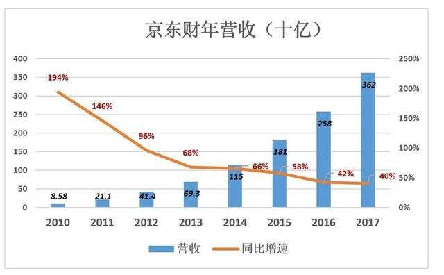 刘强东的京东连续八个月实现盈利，股东反而不高兴，为啥?