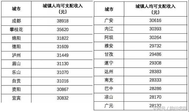 四川人均收入_2020年四川人均收入