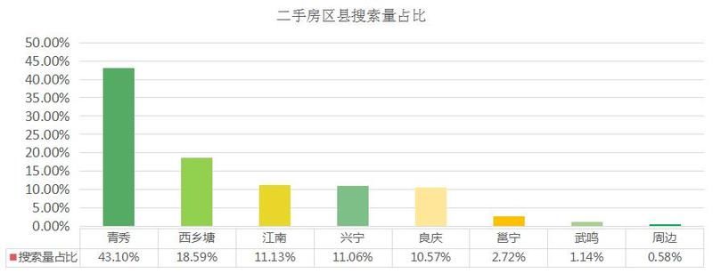 南宁二手房6月第一周:全市涨幅缩小 整体均价较稳