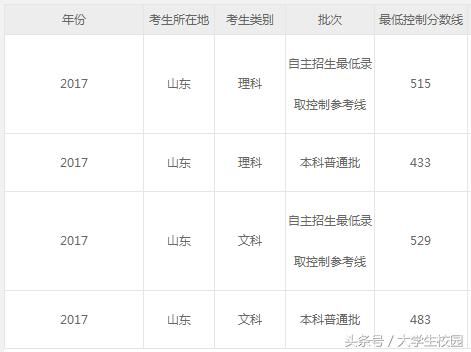 山东省高考成绩、录取分数已经公布,除了山东