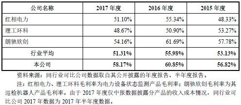 申昊科技IPO:收入几乎完全依赖前五大客户 业绩踩线毛利率畸高