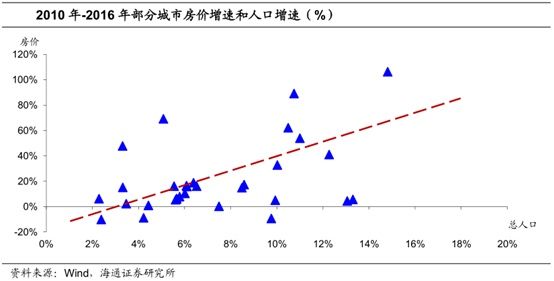 这才是真相:三四线人走了，房价反而上涨，为什么?丨观点