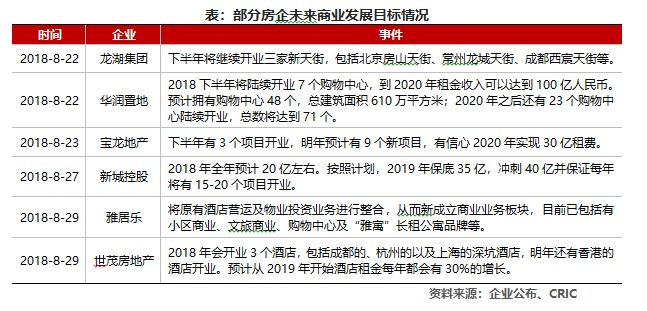 2018年中国房地产企业运营收入排行榜