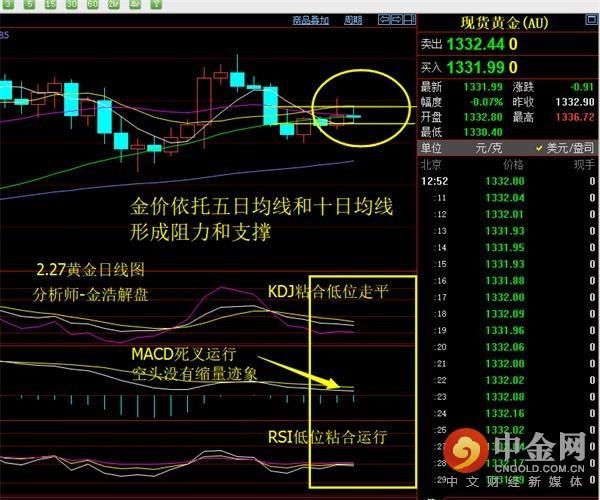 2.27黄金本周必将引起轰动 谨防爆仓附解套策略