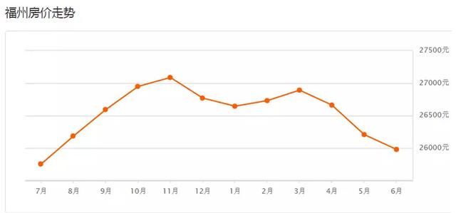 最新！全国141个城市房价出炉，福州房价又降了，你的家乡呢？