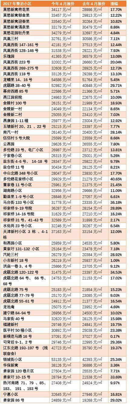 调控下房价涨最快的竟是它们!南京近400个小区二手房报价出炉，一