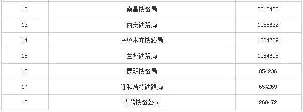 各大铁路局集团工资的工资收入，哪个待遇最好?