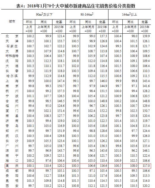 2018年1月70大中城市商品住宅数据出炉 重庆环比上涨0.3%