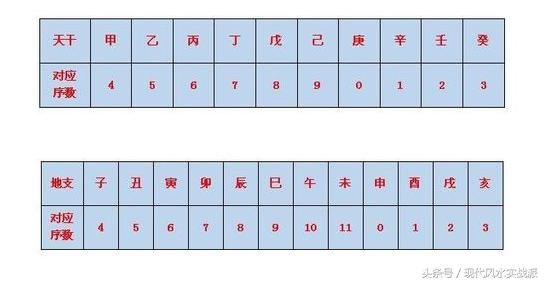 自学八字入门课：了解自己的天干地支，对应“十神”以及含义