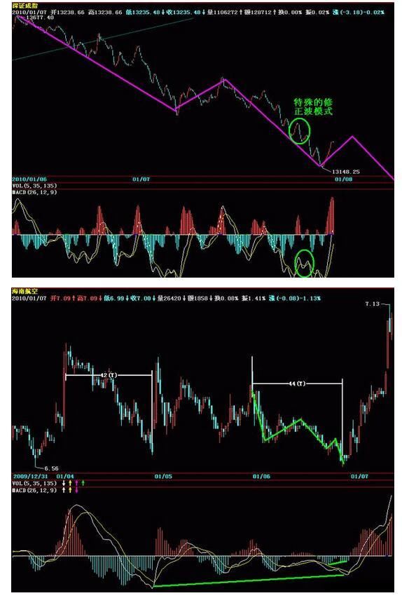 关于MACD，这是我见过讲得最详细的文章!