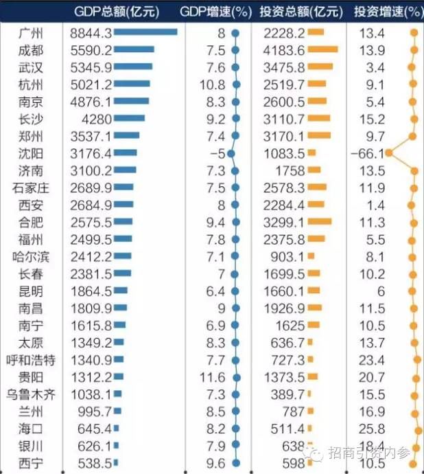中国26个省会城市经济实力排行榜:谁在强势崛