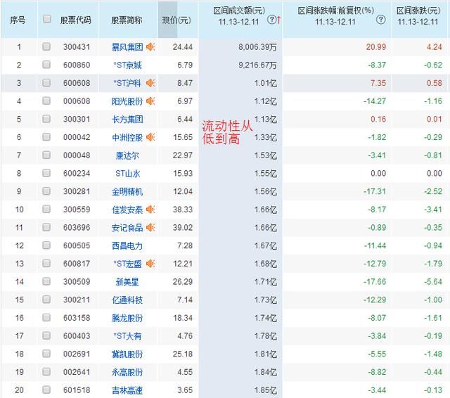 流动性考验下的大盘,什么股票涨得好?