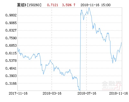 易方达并购重组B净值上涨3.59% 请保持关注