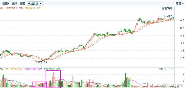 选股绝学：“山坡形”成交量踢出大牛股 一旦买入拉伸随之而来！
