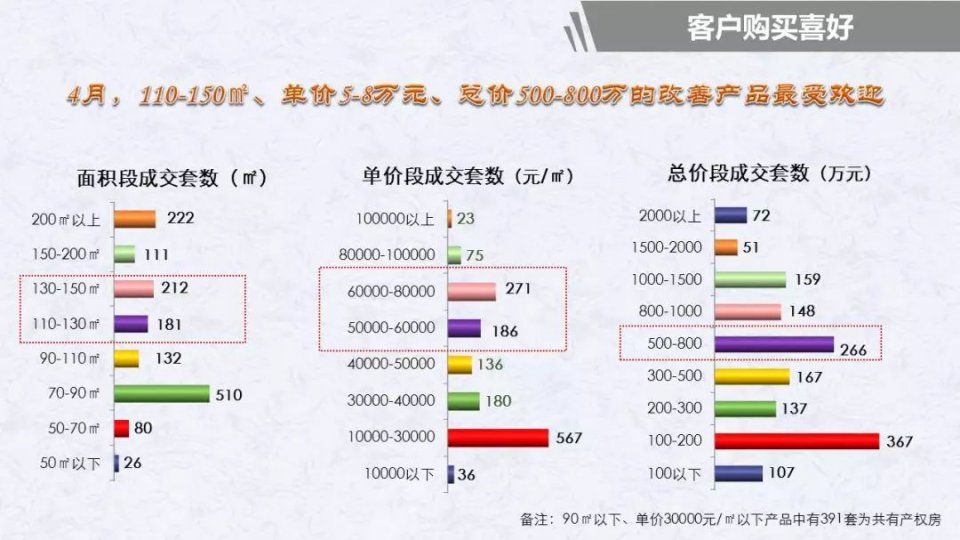 独家丨北京购房者大数据报告:新房市场严重供不应求，成交金额、