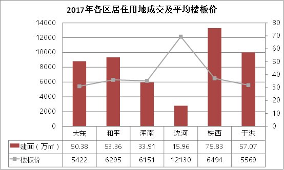 2018沈阳房价风向标 高地价项目要入市