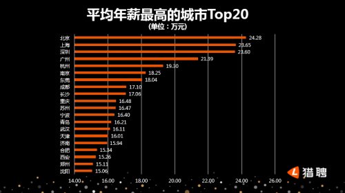 猎聘发布深圳中高端人才报告:广州是深漂最大来源地