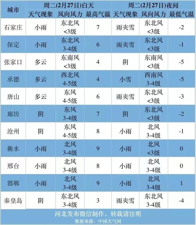 明起大范围雨+雪袭河北！气温直降！本周春冬切换