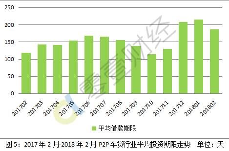 2月P2P车贷50强榜：车贷贷款余额3年来首现下降