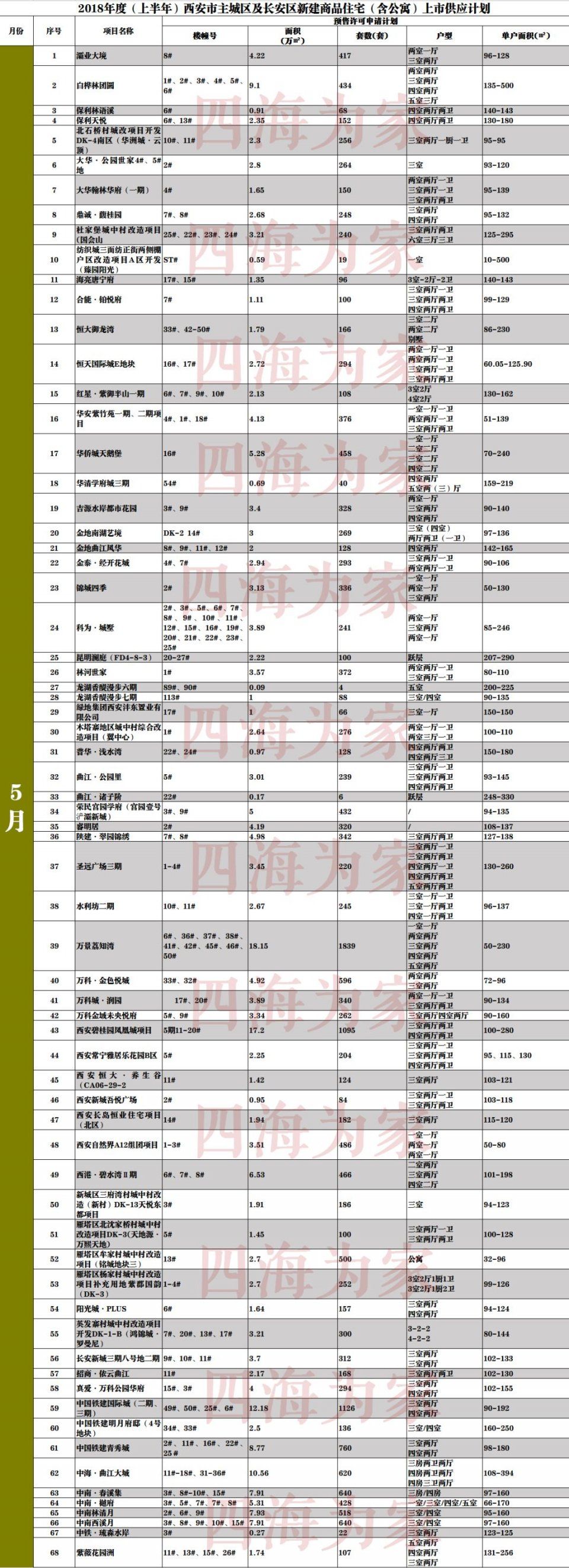 262个项目供应2697.39万丨住宅上市面积翻番 2018年房价能降吗?