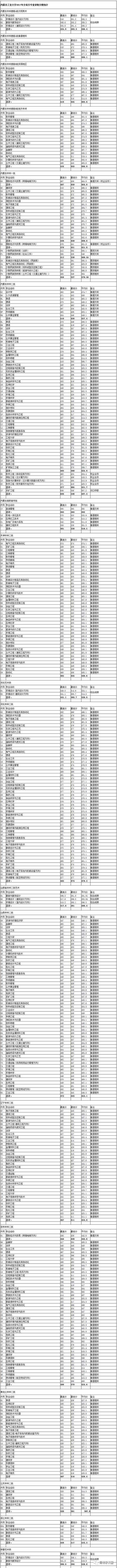 权威! 985\/211及近百所本科院校2017各省份最低录取分数汇总!