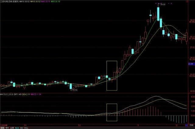 一位股市天才首次揭秘：价值千万的MACD战法，背熟天天涨停板！
