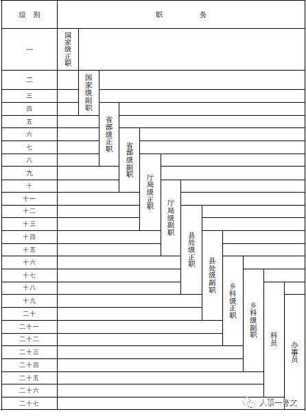 最新的公务员工资等级标准表来了!