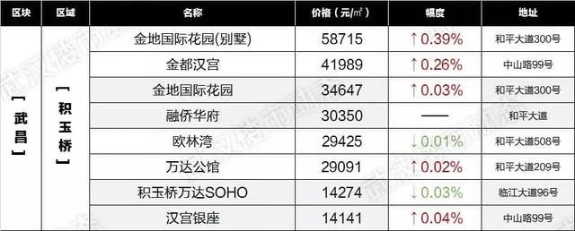 速看！6月武汉各区域二手房最新房价表出炉，你家的房子又升值了