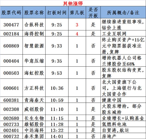 图说涨停:次新股赚钱效应爆棚 独角兽概念炒作继续