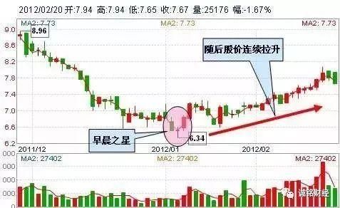 股票适合抄底的30种技术形态