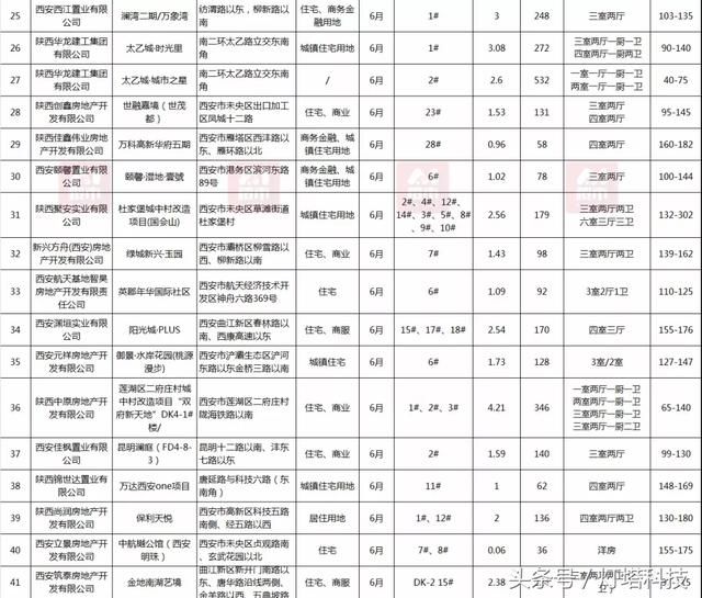 西安房价全城普涨 城西6月环比涨幅达13.11%