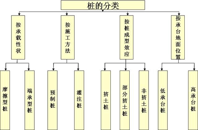 桩基础的应用及分类