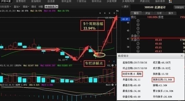 操盘手14年经验:庄家洗盘还是出货,只需看一眼