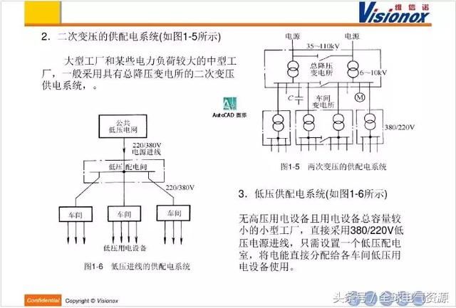 高低压配电系统介绍