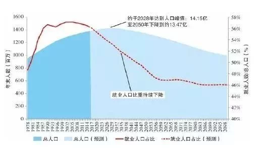 中国人口预测及原因_2015年中国人口老龄化现状 中国人口老龄化原因趋势图分