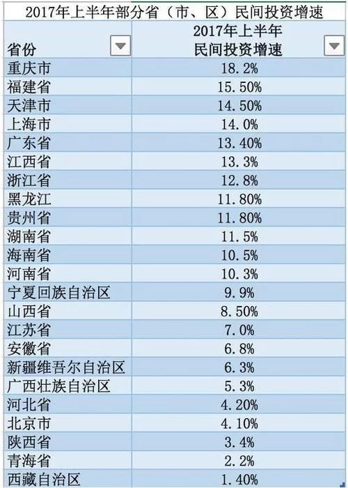 地方GDP半年报出炉:陕西超天津 河南首破2万亿大关