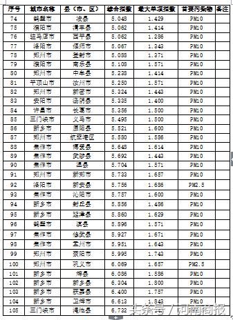 河南最新空气质量排名:郑州排第7，这三市排名倒数被警告