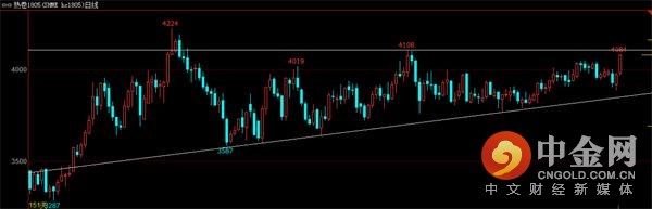 中金网0226商品期货日评:螺纹多头强势宣战