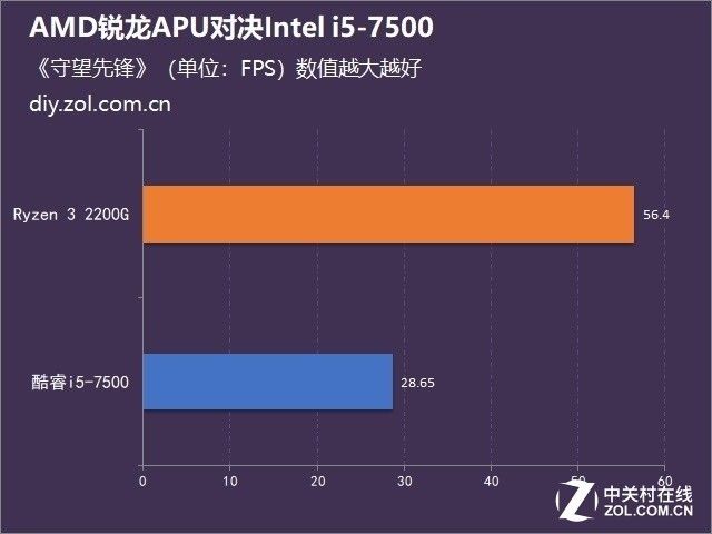 AMD锐龙APU首发整机测试 1999元畅玩网游