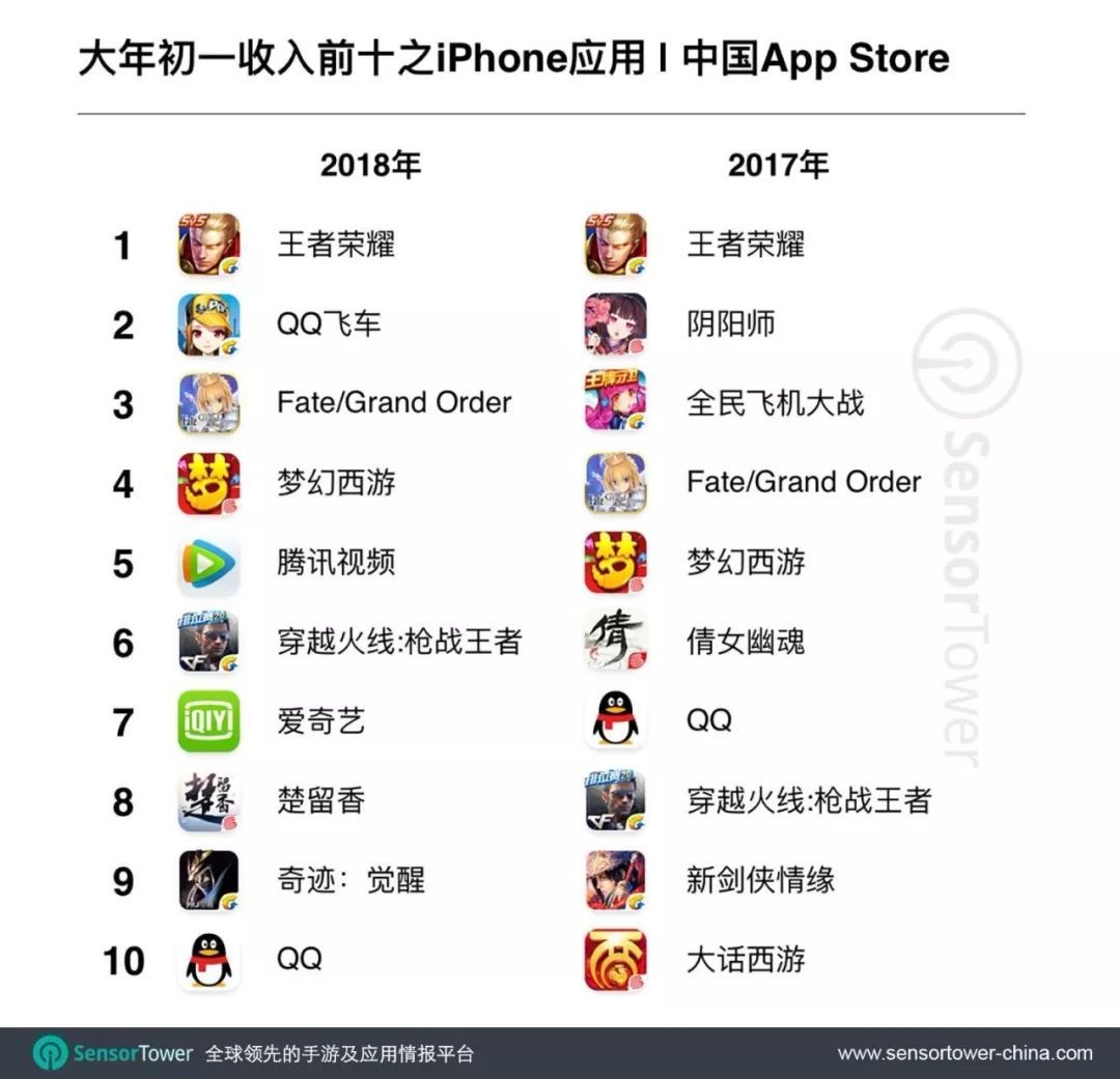 春节档一周App Store吸金近21亿元人民币，你这个假期给谁充了值?