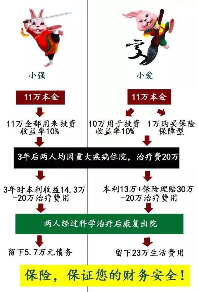 有保险跟没保险的人生，可能截然不同