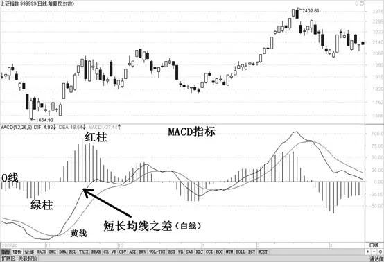 股市唯一不坑人的“MACD”经典口诀--线上金叉买，线下死叉卖